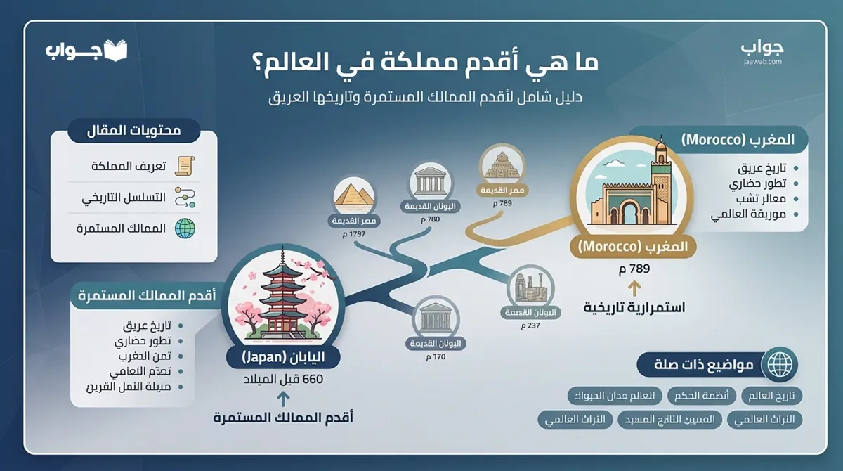 ما هي أقدم مملكة في العالم؟