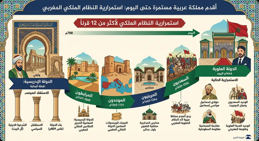أقدم مملكة عربية مستمرة حتى اليوم