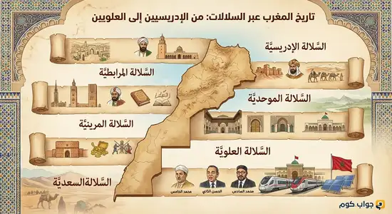 تاريخ المغرب عبر السلالات: من الإدريسيين إلى العلويين