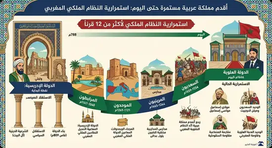 أقدم مملكة عربية مستمرة حتى اليوم